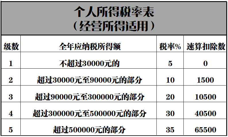 工商注冊,代理記賬,企業(yè)稅籌,審計報告,資質(zhì)代辦