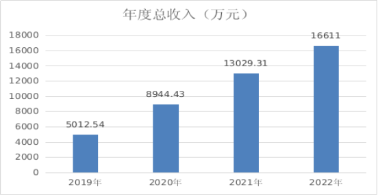 工商注冊,代理記賬,企業(yè)稅籌,審計報告,資質代辦